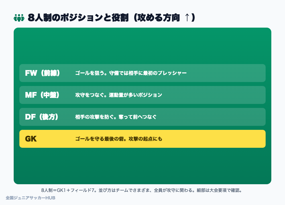 8人制サッカーのポジションと役割（GK/DF/MF/FW）