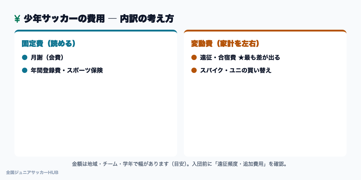 少年サッカーの費用の内訳（固定費と変動費の考え方）