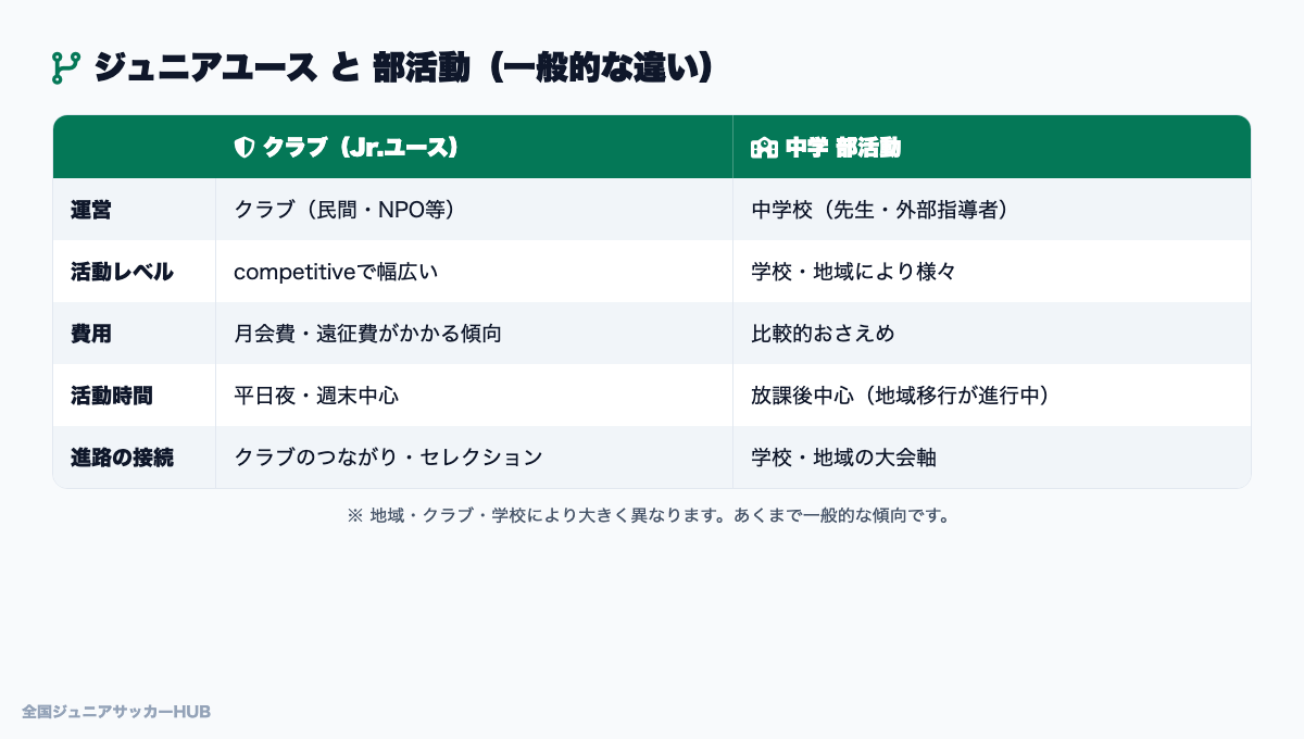 ジュニアユースと部活動の違い(比較表)