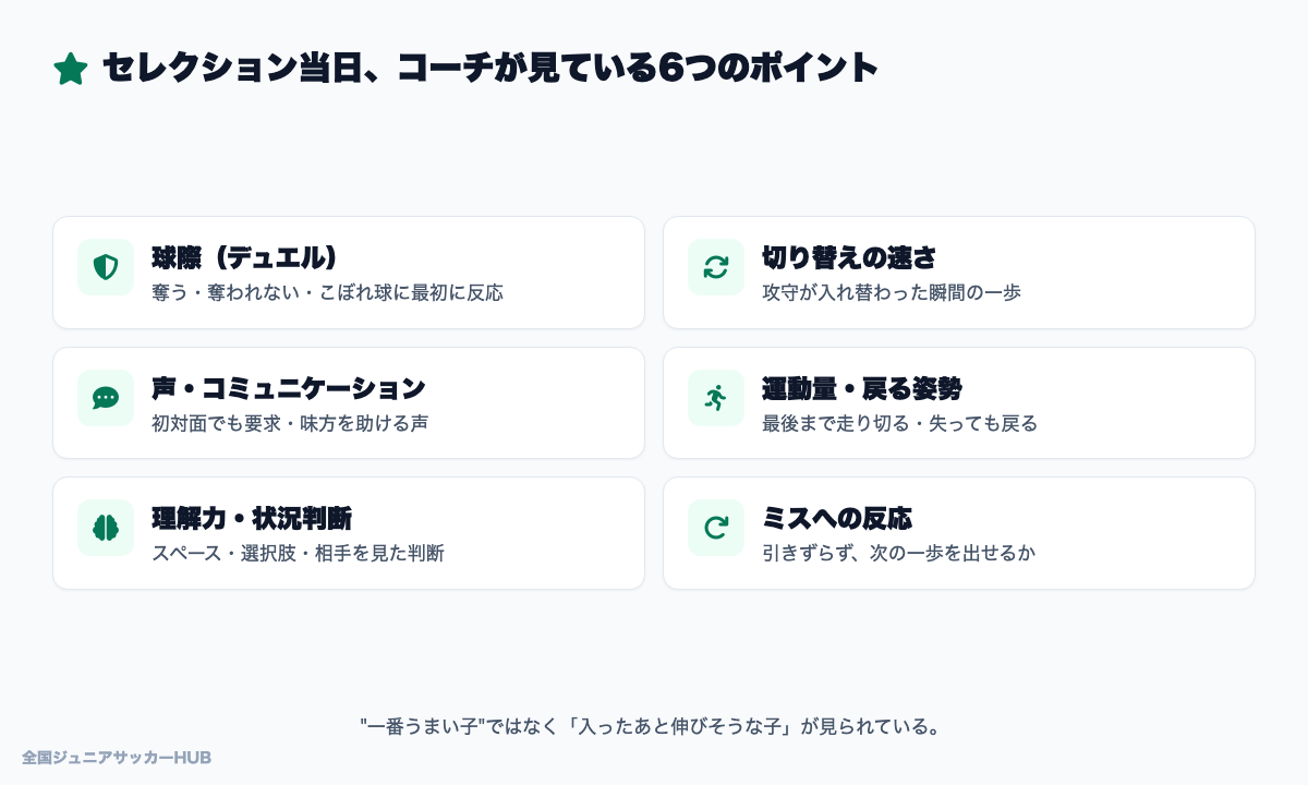 セレクションで見られる6つのポイント:球際/切り替え/声・コミュニケーション/運動量/理解力・状況判断/ミスへの反応