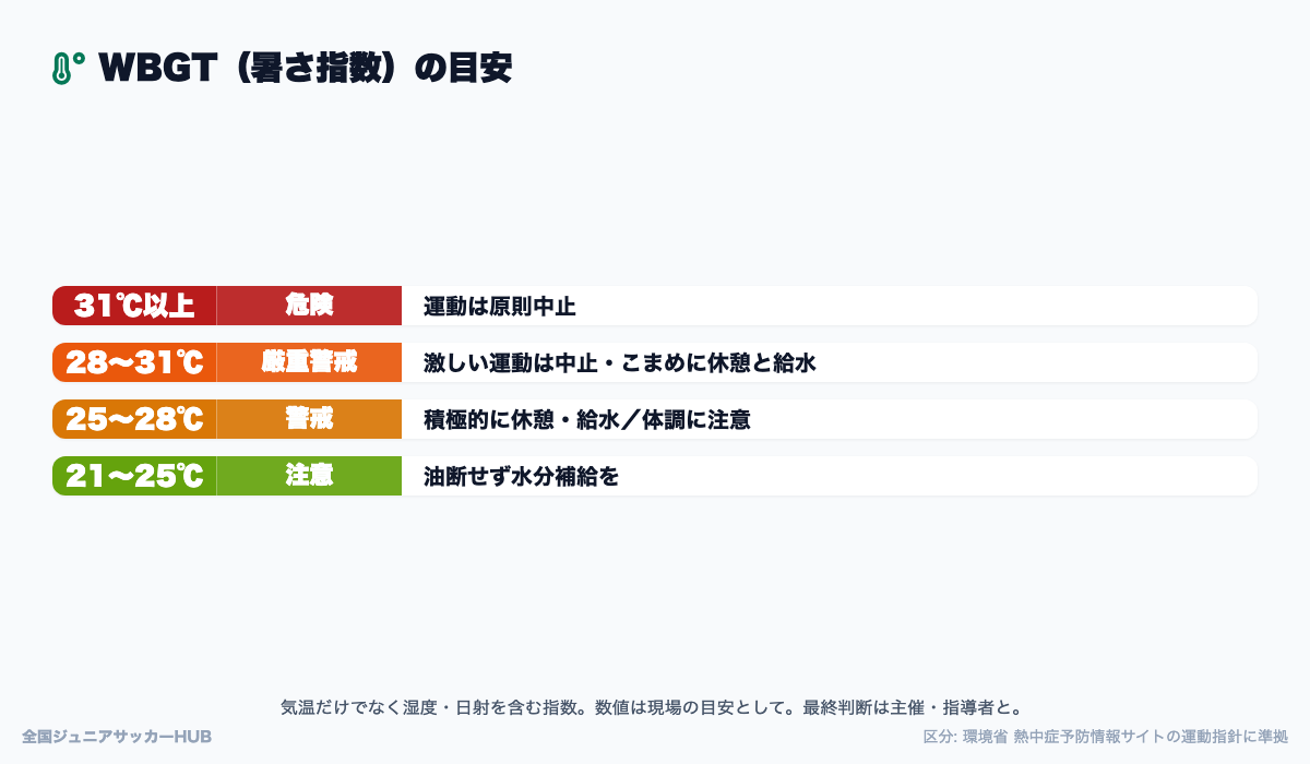 WBGT（暑さ指数）の目安と運動時の対応