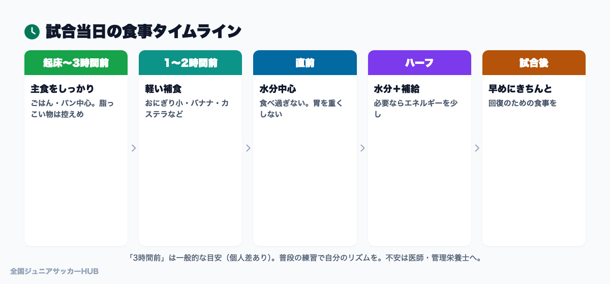 試合当日の食事タイムライン（起床〜試合後の補食の目安）