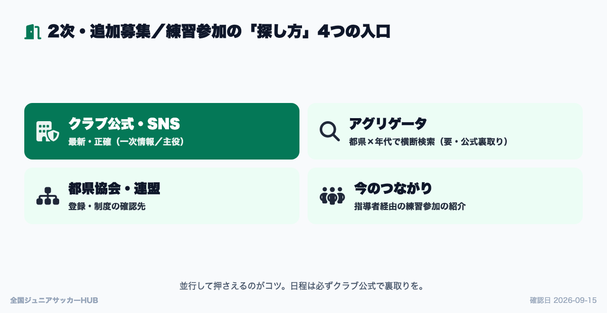 追加募集の探し方4つの入口：クラブ公式／アグリゲータ／都県協会・連盟／今のつながり
