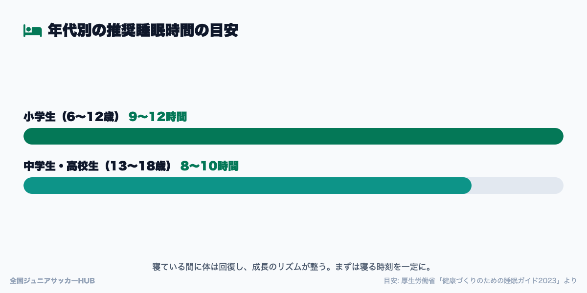 年代別の推奨睡眠時間の目安
