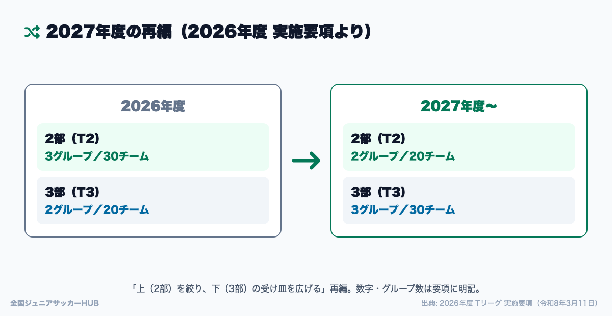 2027年度のTリーグ再編:2部は30→20(2グループ)、3部は20→30(3グループ)