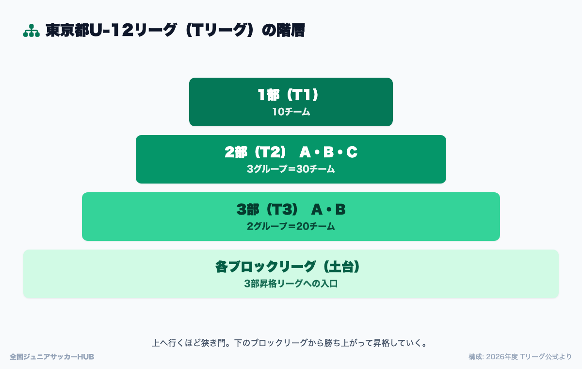 東京都U-12リーグ(Tリーグ)の階層図:1部・2部・3部・ブロックリーグ
