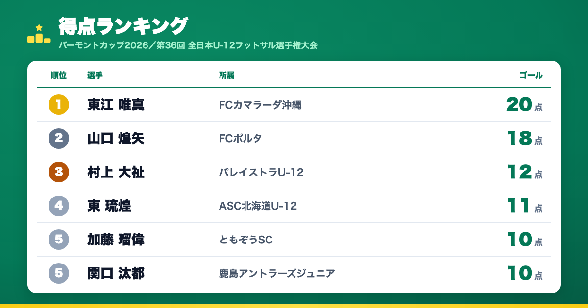 得点ランキング上位5名(1位 東江唯真20点 ほか)